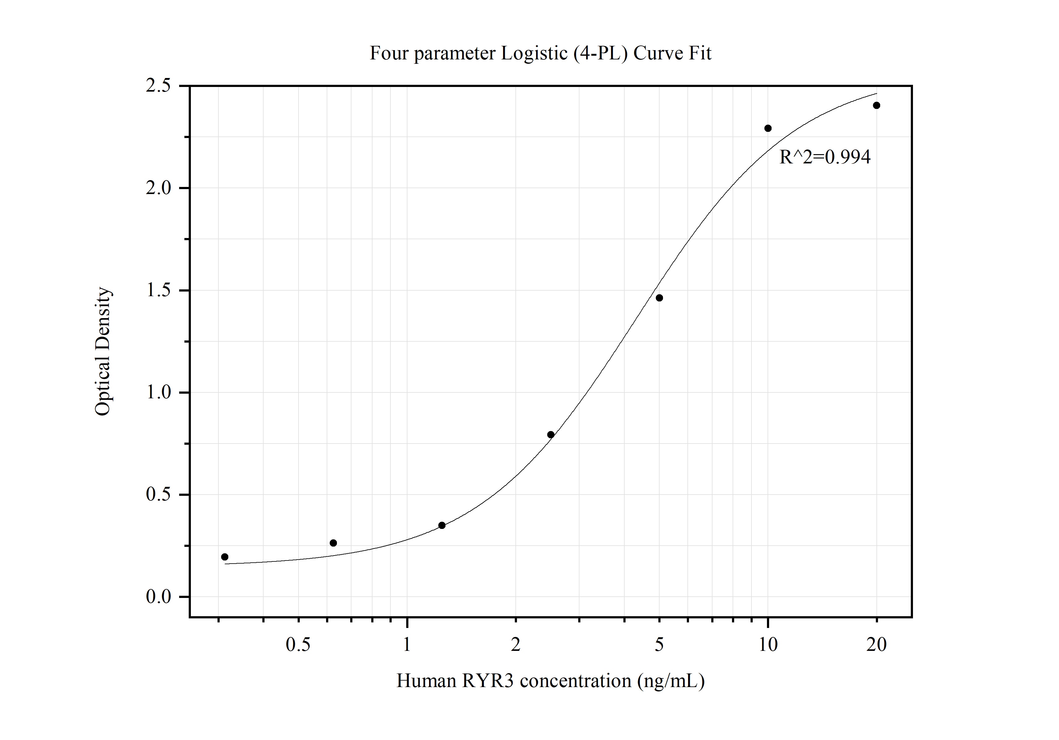 Sandwich ELISA standard curve of MP50018-1